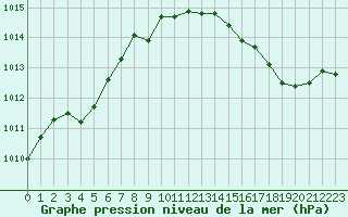 Courbe de la pression atmosphrique pour Herbault (41)