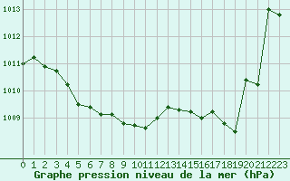 Courbe de la pression atmosphrique pour Montret (71)