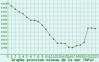 Courbe de la pression atmosphrique pour Stabio