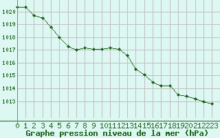 Courbe de la pression atmosphrique pour Orly (91)