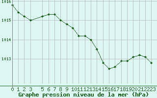 Courbe de la pression atmosphrique pour Bolzano