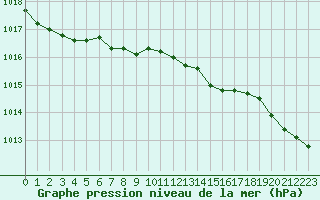 Courbe de la pression atmosphrique pour Tammisaari Jussaro