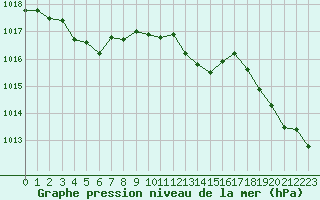Courbe de la pression atmosphrique pour Bastia (2B)