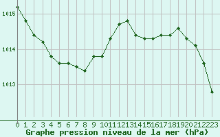 Courbe de la pression atmosphrique pour Calais / Marck (62)