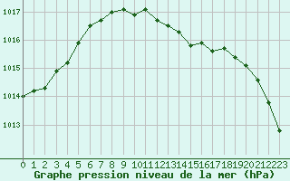 Courbe de la pression atmosphrique pour Tarbes (65)