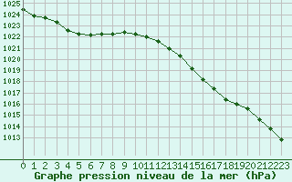 Courbe de la pression atmosphrique pour Pointe de Socoa (64)