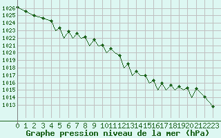 Courbe de la pression atmosphrique pour Guernesey (UK)