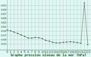 Courbe de la pression atmosphrique pour Nyon-Changins (Sw)