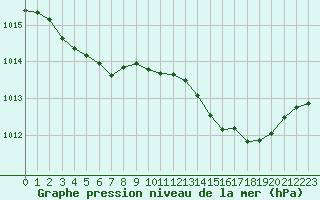 Courbe de la pression atmosphrique pour Millau (12)