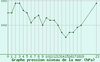 Courbe de la pression atmosphrique pour Trgueux (22)