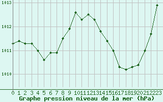 Courbe de la pression atmosphrique pour Carrion de Calatrava (Esp)