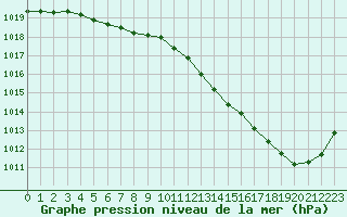 Courbe de la pression atmosphrique pour Biarritz (64)