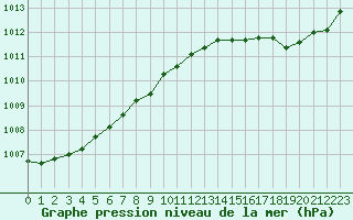 Courbe de la pression atmosphrique pour Ile d