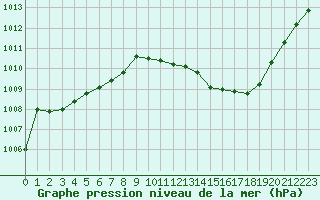 Courbe de la pression atmosphrique pour Orschwiller (67)