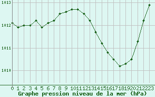 Courbe de la pression atmosphrique pour Bziers Cap d