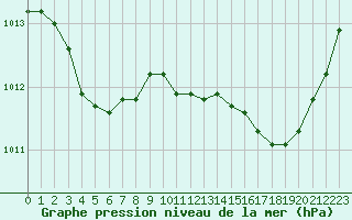 Courbe de la pression atmosphrique pour Amur (79)