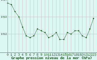 Courbe de la pression atmosphrique pour Valleroy (54)