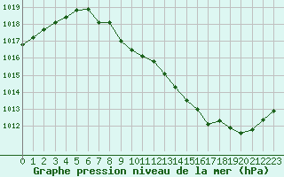 Courbe de la pression atmosphrique pour Valga