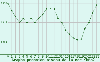 Courbe de la pression atmosphrique pour Als (30)