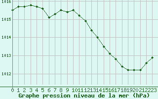 Courbe de la pression atmosphrique pour Perpignan (66)