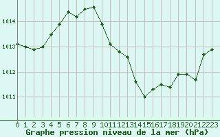 Courbe de la pression atmosphrique pour Grenoble/St-Etienne-St-Geoirs (38)