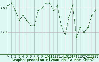 Courbe de la pression atmosphrique pour Marignane (13)