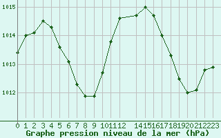 Courbe de la pression atmosphrique pour le bateau 9HA3047