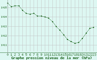 Courbe de la pression atmosphrique pour Sorgues (84)