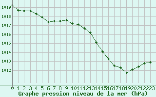 Courbe de la pression atmosphrique pour Perpignan (66)