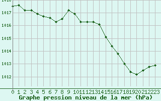 Courbe de la pression atmosphrique pour Montroy (17)