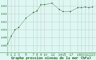 Courbe de la pression atmosphrique pour Diepenbeek (Be)