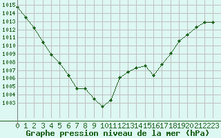 Courbe de la pression atmosphrique pour Saint-Girons (09)