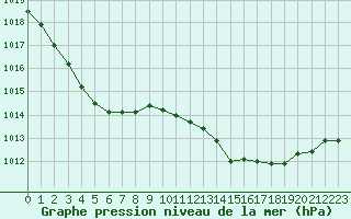 Courbe de la pression atmosphrique pour Niort (79)