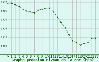 Courbe de la pression atmosphrique pour Tours (37)