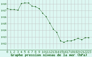 Courbe de la pression atmosphrique pour Neuchatel (Sw)