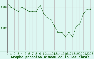 Courbe de la pression atmosphrique pour Ile Rousse (2B)