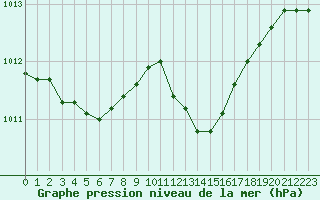 Courbe de la pression atmosphrique pour Preonzo (Sw)