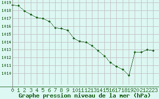 Courbe de la pression atmosphrique pour Rouen (76)