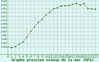 Courbe de la pression atmosphrique pour Smhi