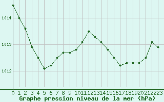 Courbe de la pression atmosphrique pour Saint-Jean-de-Vedas (34)