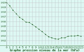 Courbe de la pression atmosphrique pour Potsdam