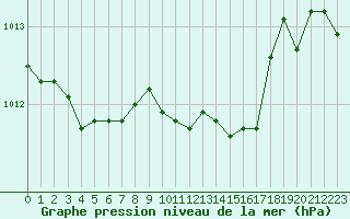 Courbe de la pression atmosphrique pour Agen (47)