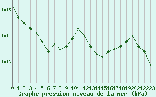 Courbe de la pression atmosphrique pour Albert-Bray (80)