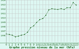 Courbe de la pression atmosphrique pour Charleville-Mzires / Mohon (08)