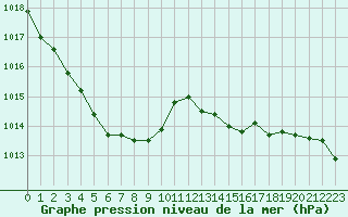 Courbe de la pression atmosphrique pour Saint-Quentin (02)