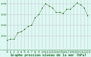 Courbe de la pression atmosphrique pour Laval (53)