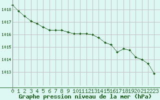 Courbe de la pression atmosphrique pour Russaro