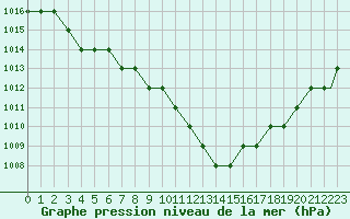 Courbe de la pression atmosphrique pour Monte Malanotte