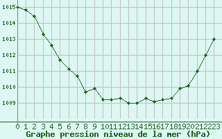 Courbe de la pression atmosphrique pour Trgueux (22)