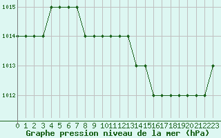 Courbe de la pression atmosphrique pour Ulyanovsk